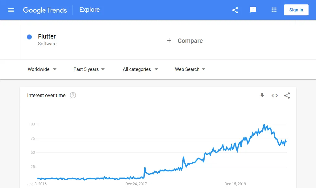 Google trends data Flutter software