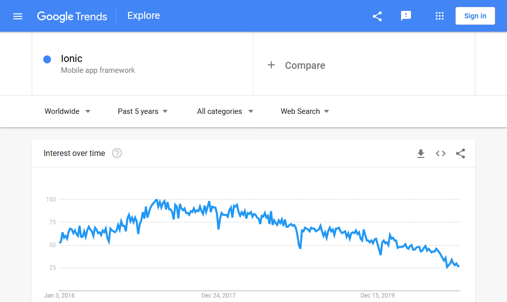 Google trends data Ionic