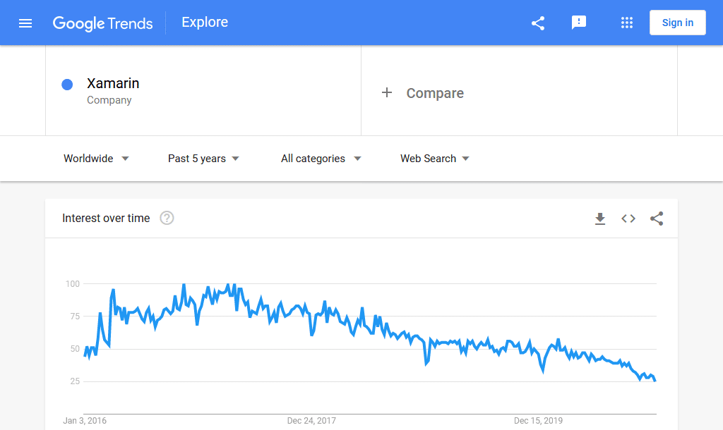Google trends data Xamarin company