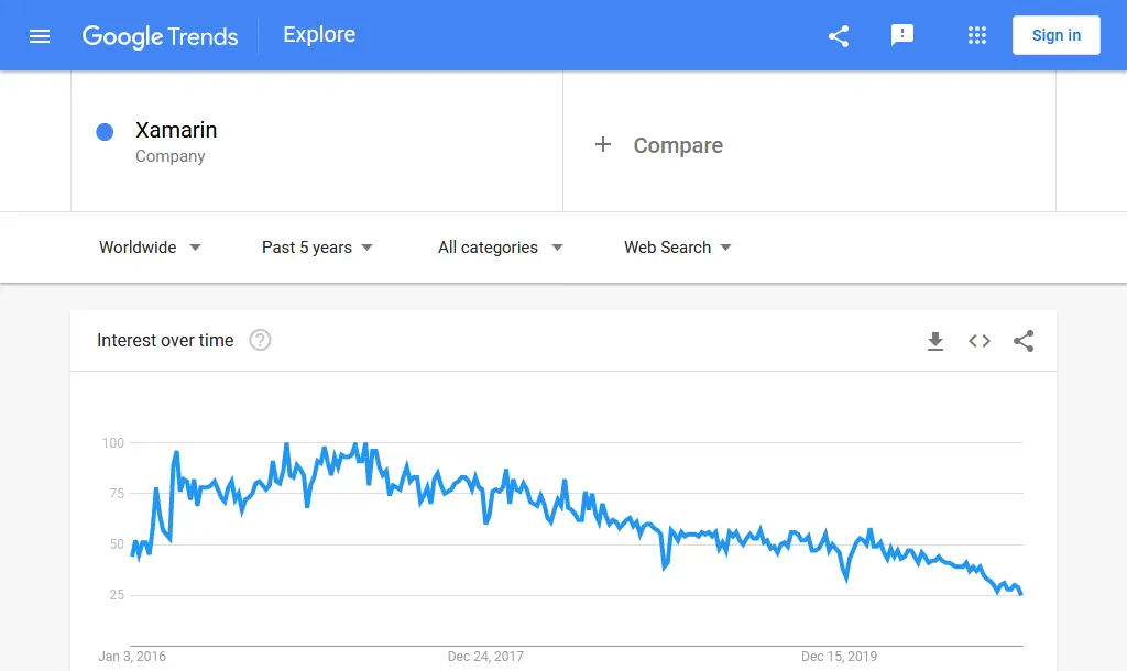 Google trends data Xamarin company
