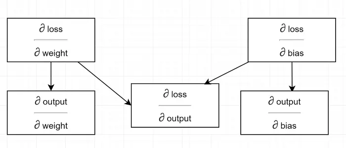 Dependency diagram