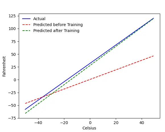 Fahrenheit and Celsius graph