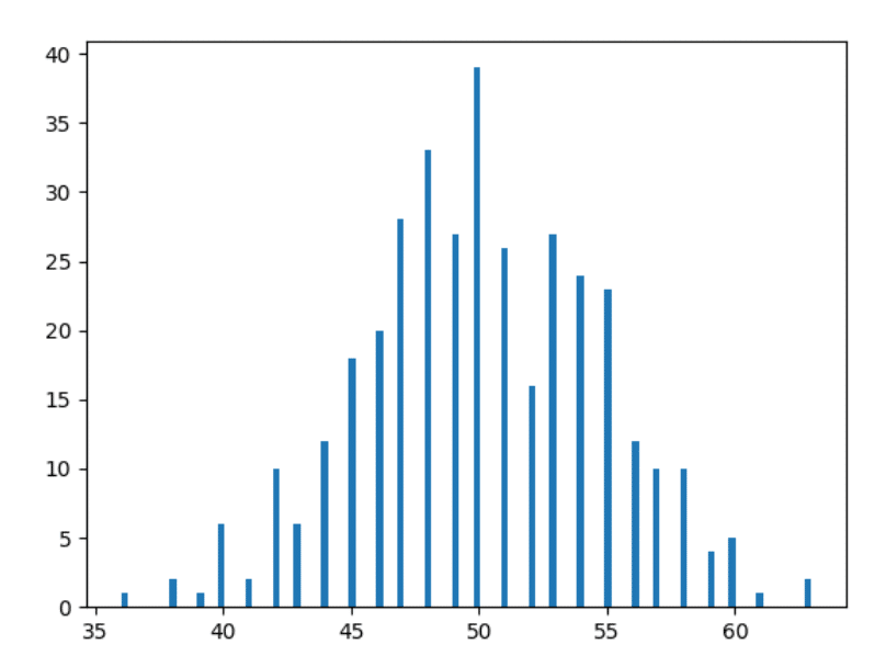 Histogram of daily head outcome in a year
