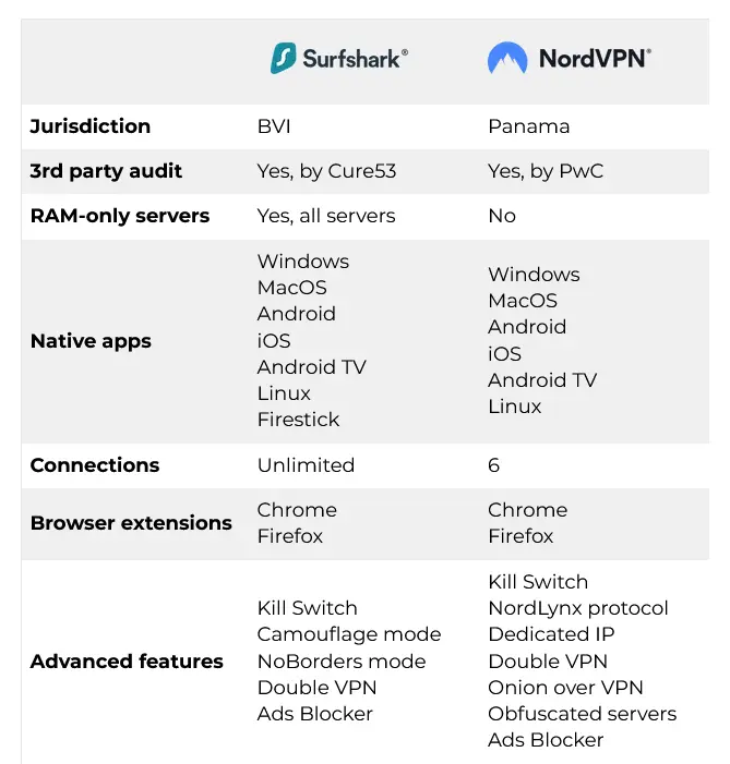 Surfshark vs NordVPN Both Are Great VPNs, But Which One To Buy