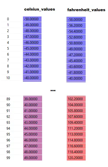 celsius_values and fahrenheit_values