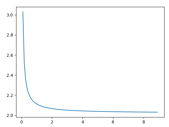 Calculus graph