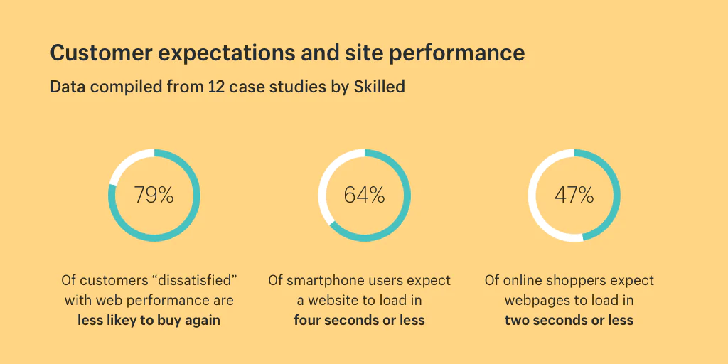 Customer Expectations and site performance