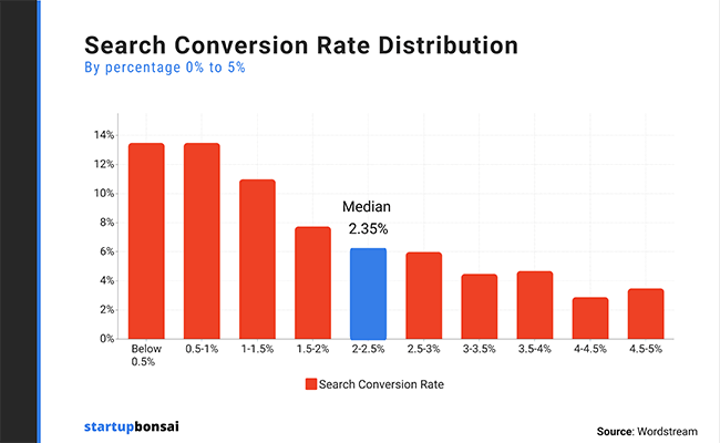 Search conversion rate distribution chart