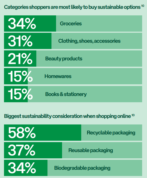3 in 4 shoppers are opting for sustainable options when shopping