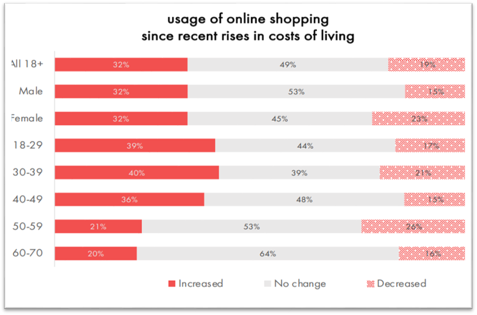 4 in 10 online shoppers aged 18-39 have increased their usage of online shopping