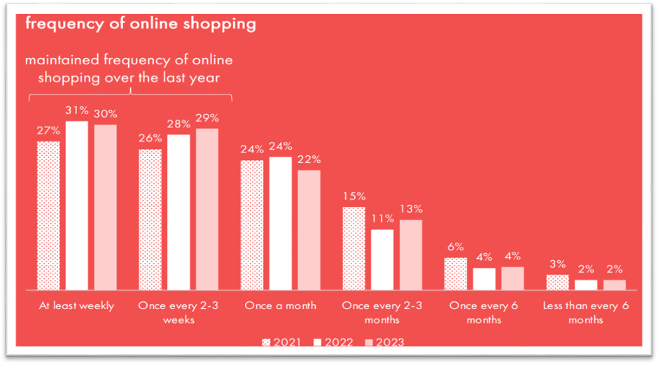 6 in 10 are shopping online every 2-3 weeks, maintaining the frequency of shopping over the last year