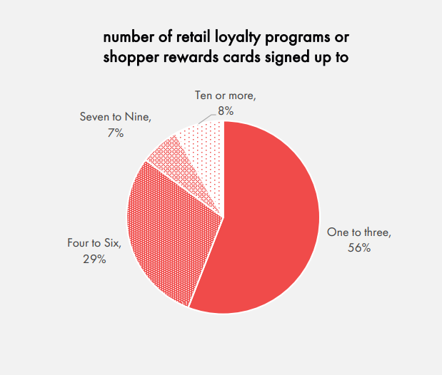 9 in 10 online shoppers remain signed up to at least 1 shopper rewards program
