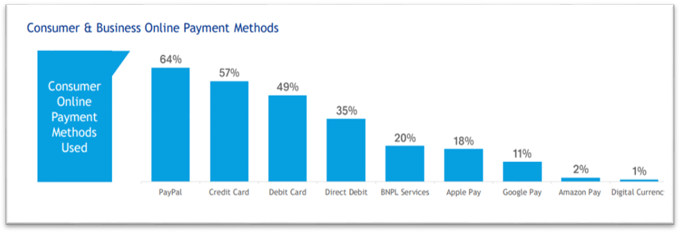 Almost two-thirds of Australians (64%) use PayPal for online payments