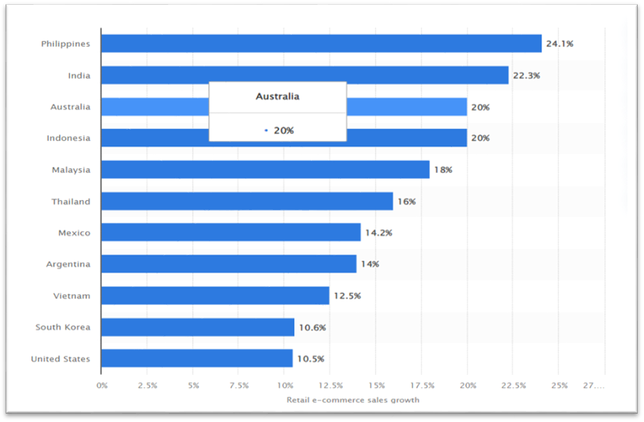 Australia is one of the fastest growing retail ecommerce countries