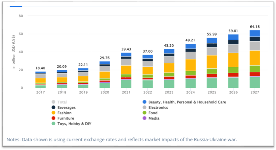 Australian eCommerce is set to soar with a 10.41% CAGR over the next four years, reaching $64.18 billion in sales by 2027