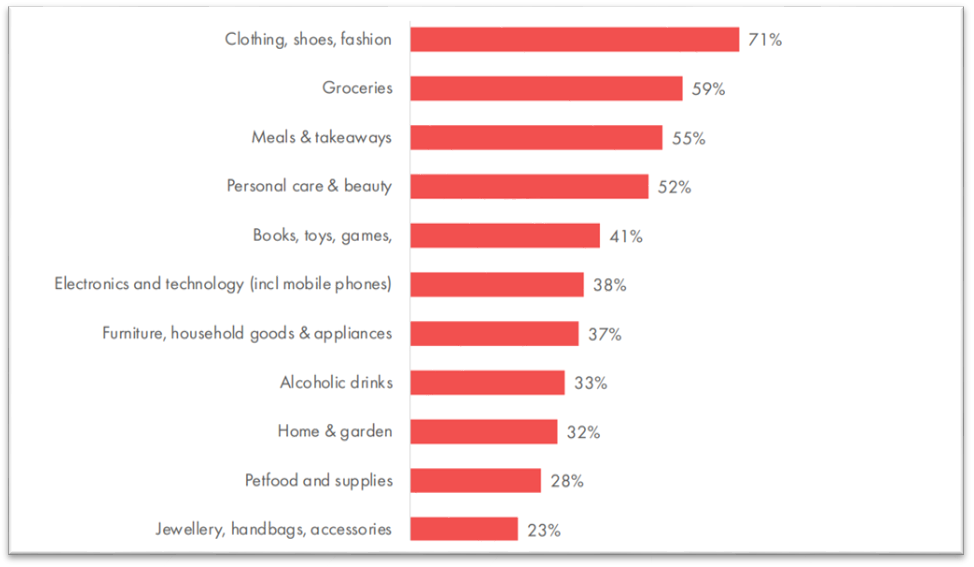 Clothing, shoes and fashion remain the most popular online purchase