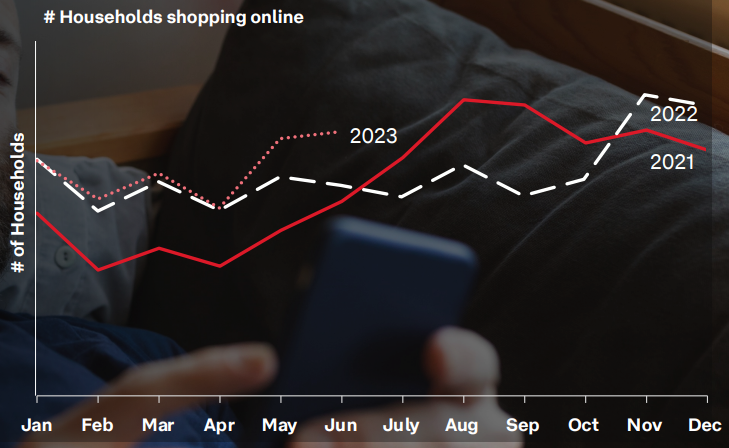 On average, 5.5 million Australian households made at least one online purchase each month