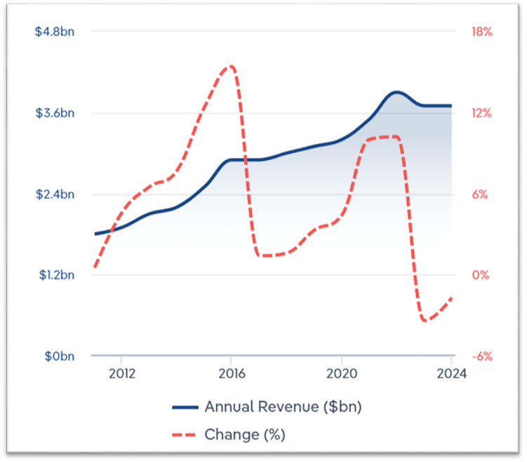 The pet products category saw a massive growth of 3.7 billion by 2023-2024