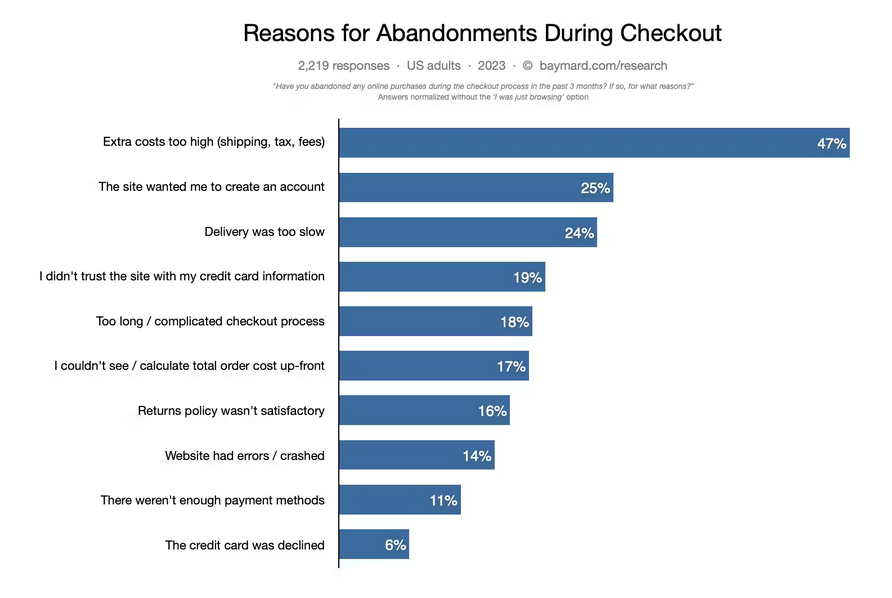 Cart Abandonment Rate Statistics