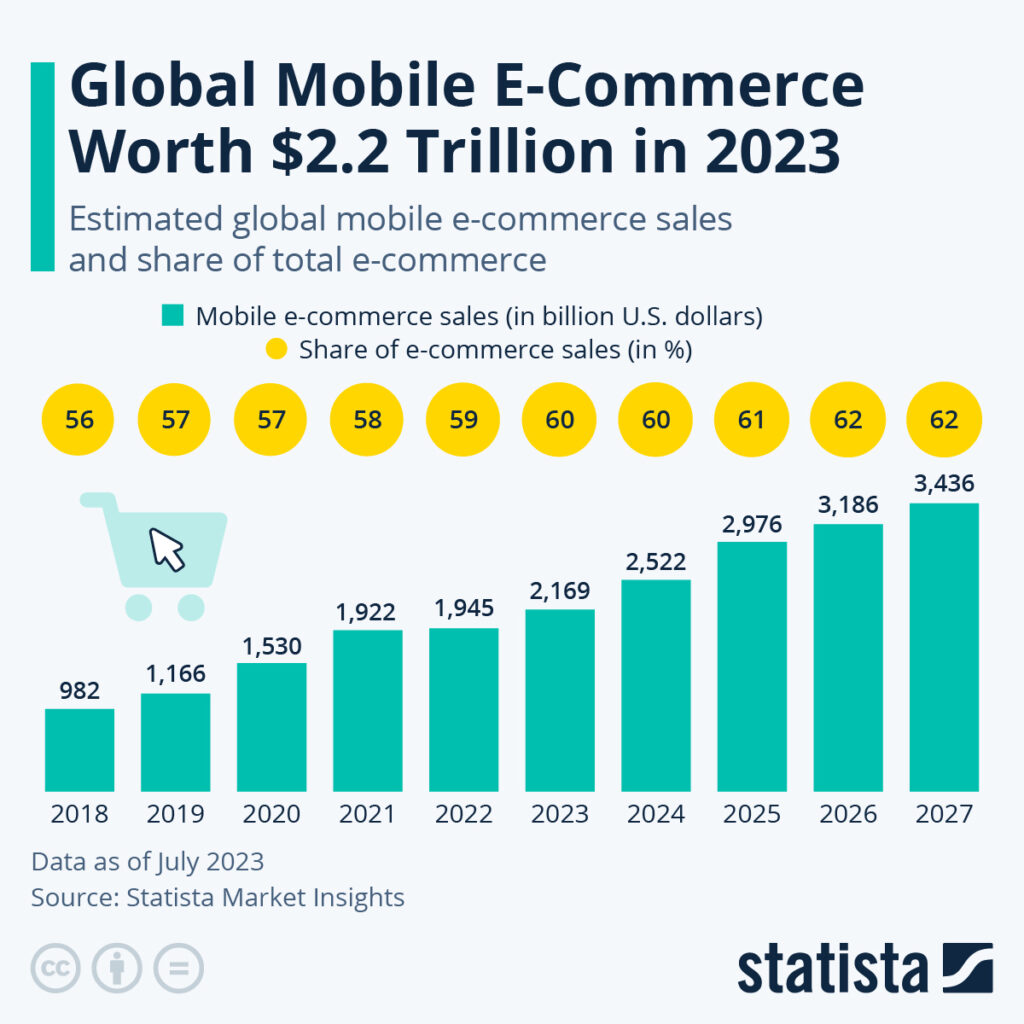 Global mobile ecommerce worth statistics