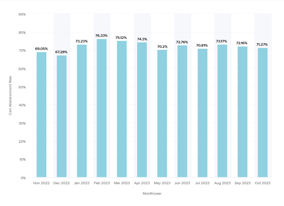 Shopping cart abandonment rate for ecommerce