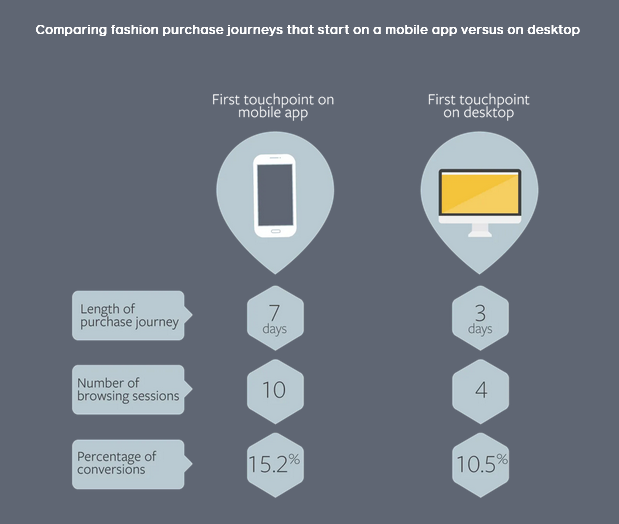 Comparing fashion purchase journeys that start on a mobile app versus on desktop