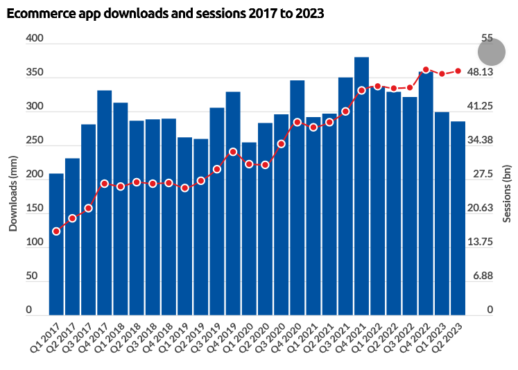 Ecommerce App Revenue and Usage Statistics