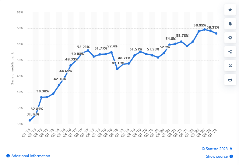 Global mobile traffic 2022 Statista