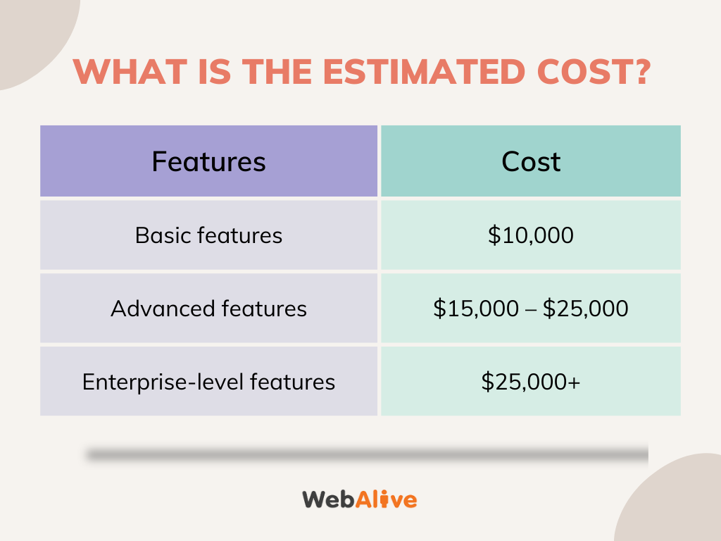 Estimated cost of web portal development