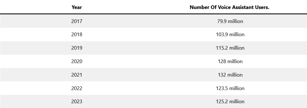 Number of voice assistant users table