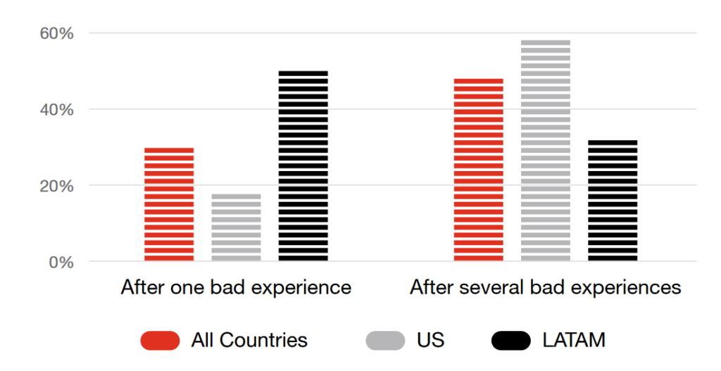 32% of customers leave a brand after one bad experience