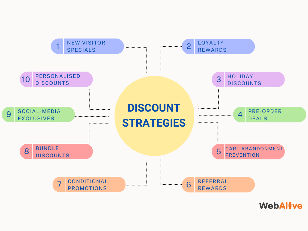 Ecommerce Discount Strategies