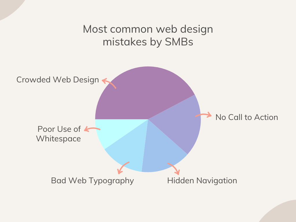 Most common web design mistakes by SMBs