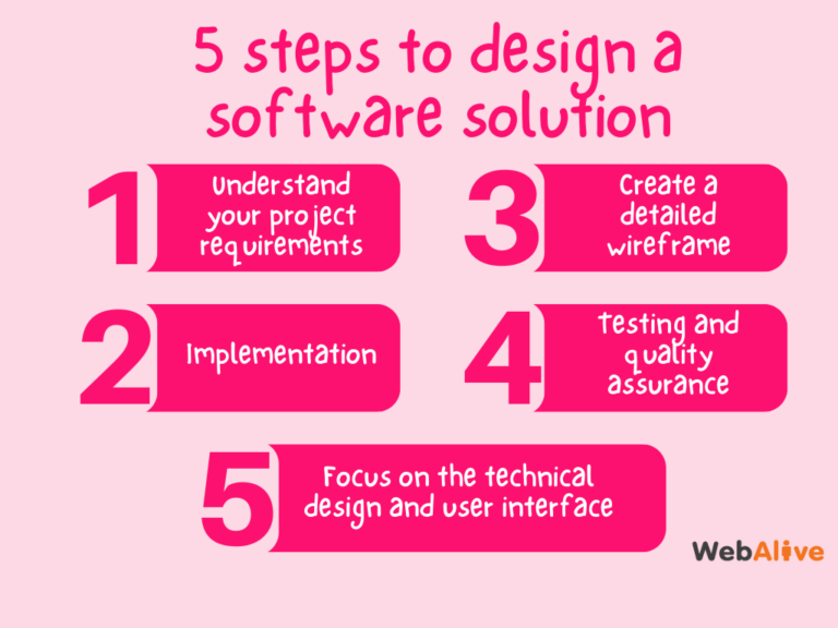 A Complete Guide on Software Design Process | WebAlive