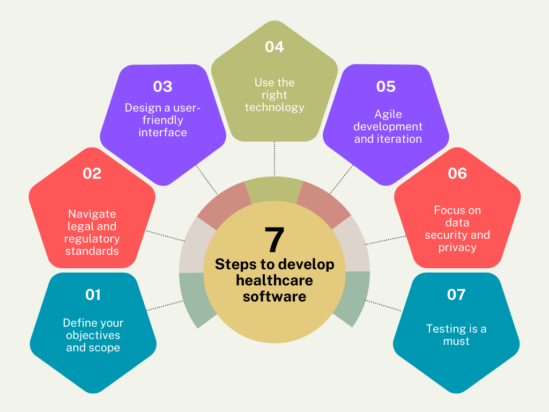 Healthcare Software Development: A Complete Guide for 2025