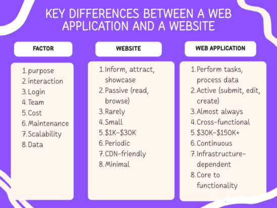 Web Application vs Website: 8 Key Differences You Must Know