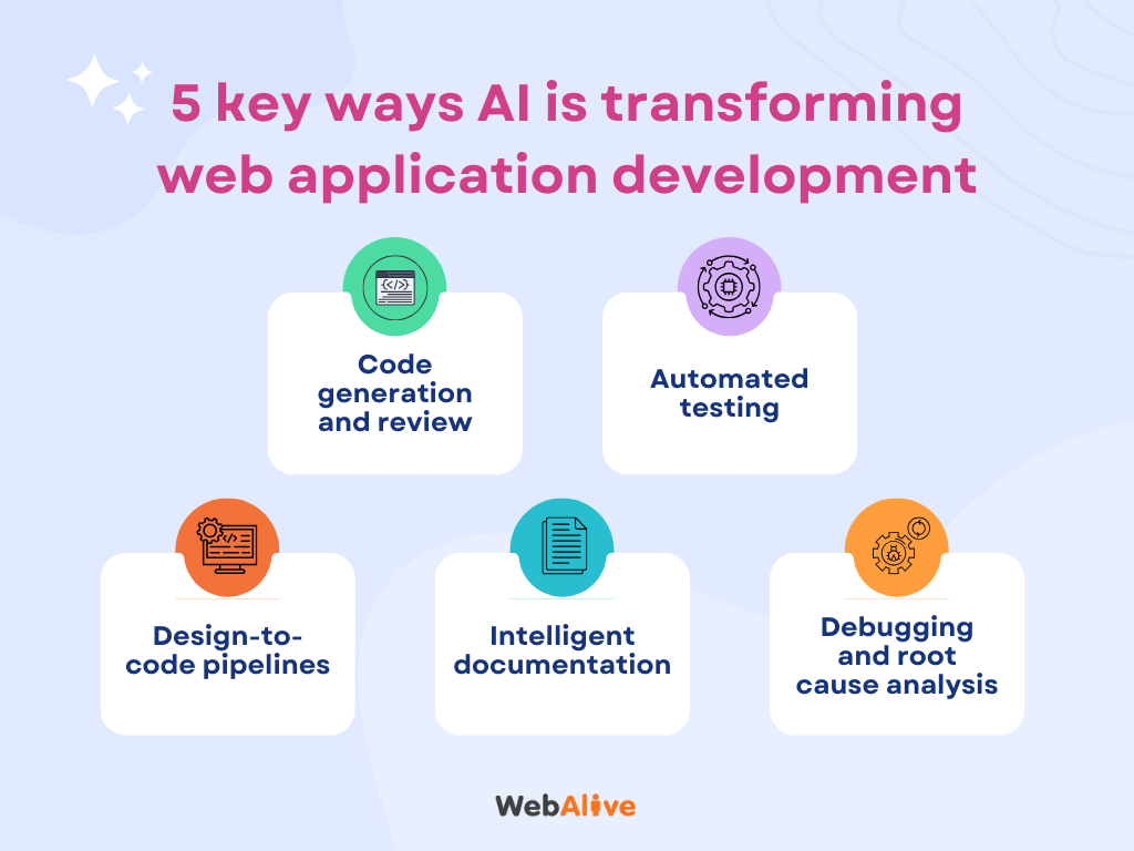 How AI Is Changing Web Application Development: What It Means for Business