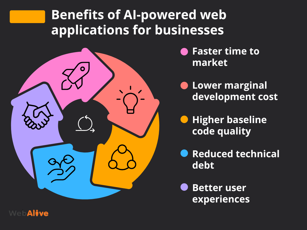 How AI Is Changing Web Application Development: What It Means for Business